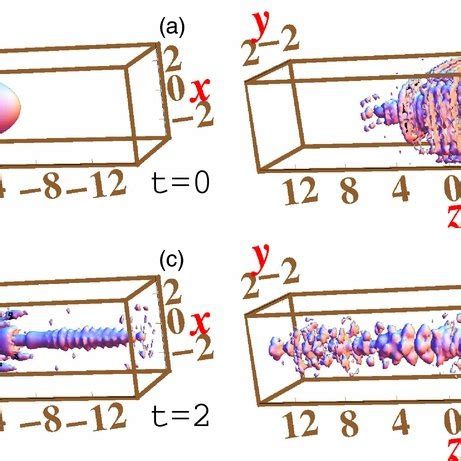 Dynamics To Dipolar Collapse The Isodensity Contour Of A Disc Shaped