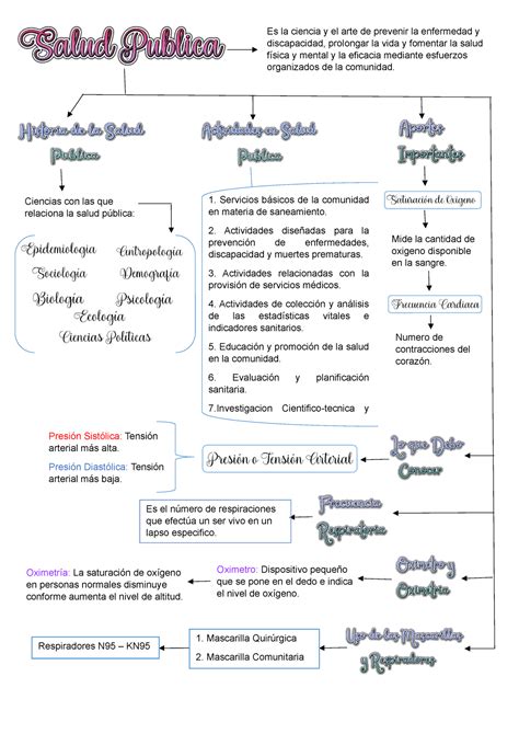 Salud Publica Mapa Conceptual Es El N Mero De Respiraciones Que