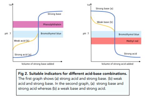 Acids and Bases - Acid-Base Indicators (A-Level Chemistry) - Study Mind