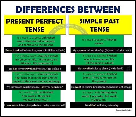 Present perfect tense vs past simple tense english learn site – Artofit