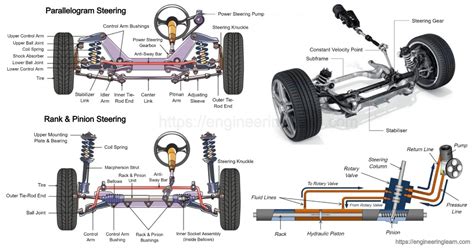 Steering System Types Function Components Engineering Learner