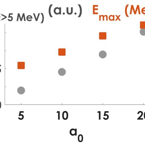 A Number Of Electrons Above 5 MeV Emitted At Tangent And Maximum