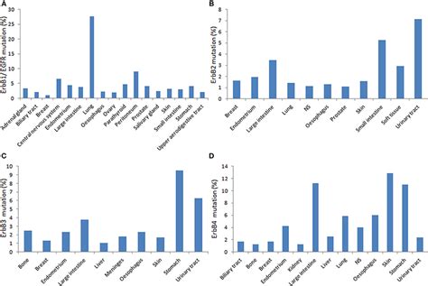 Distribution Of The Relative Percentage Of Somatic Mutations Among