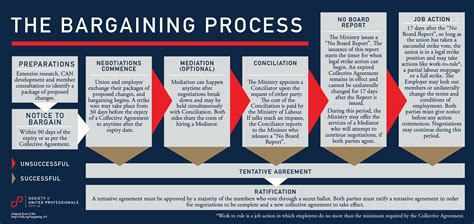 Collective Bargaining Process