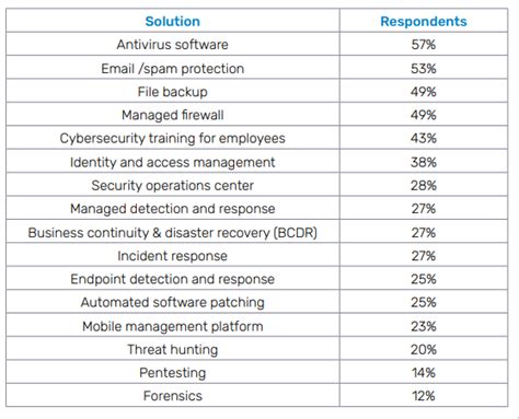 5 Key Takeaways From The Datto SMB Cybersecurity For MSPs Report NSS