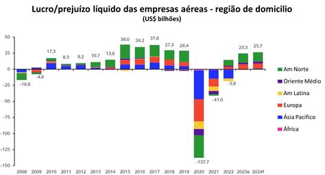 Setor aéreo da América Latina só registrou lucro em apenas sete dos