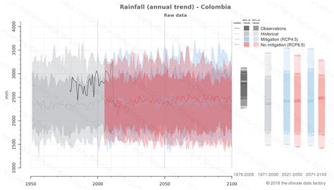 Rainfall Colombia South-America | Climate change data download