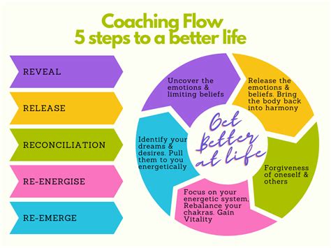 Coaching Flow Cancer And Relationship Support Coaching