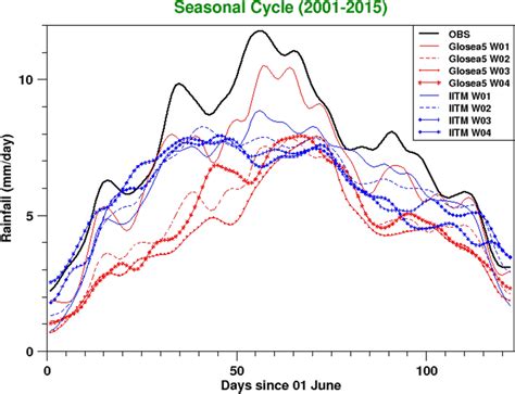 Seasonal cycle of JuneSeptember JJAS rainfall in mm day¹ over the