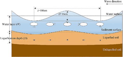 Ocean Wave Diagram