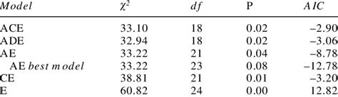 Results Of Model Fitting Of Log Transformed Testosterone At Time 1