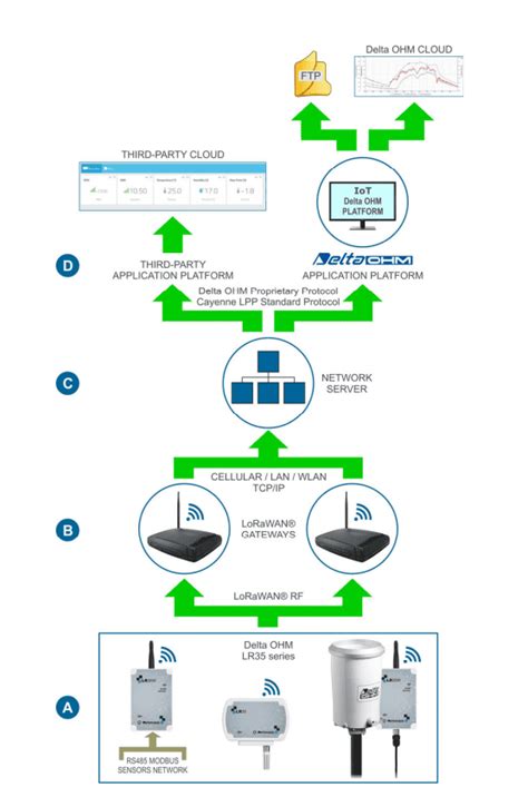 Lr Series Iot Data Loggers For Lorawan Networks