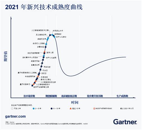 Gartner：2021年新兴技术成熟度曲线中的 3大主题 中国科技新闻网