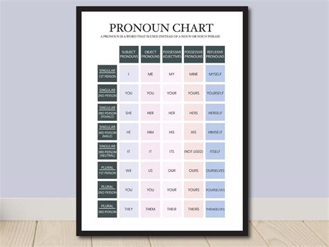 Pronoun Chart, English Grammar Posters, Classroom Poster, Homeschool ...