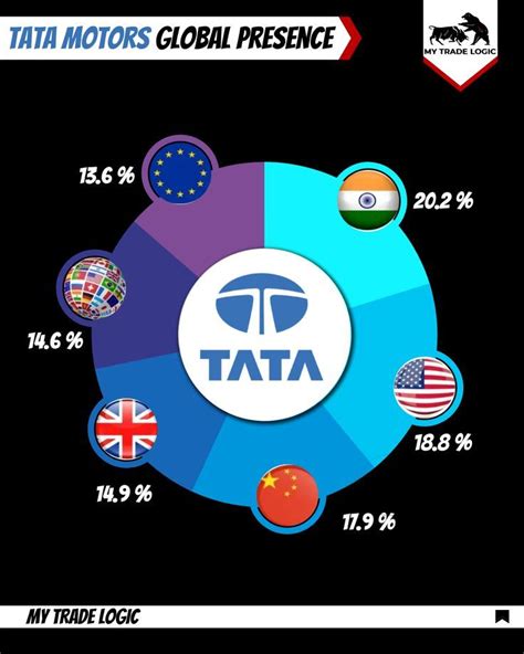 Tata Motors Global Presence Tata Motors Tata Bmw Logo