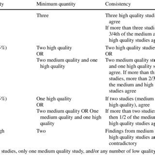 Best Evidence Synthesis Guidelines 20 Adapted From Kenney Et Al