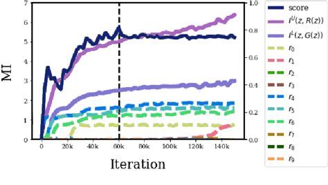 Figure From Ib Gan Disentangled Representation Learning With