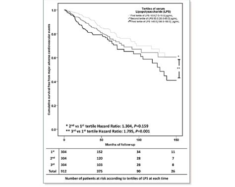 Figure Kaplan Meier Curve Estimates Of Survival Free From Major