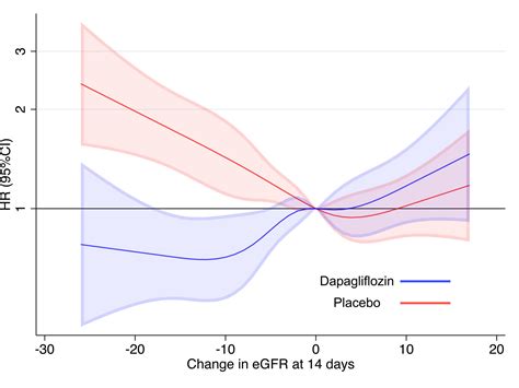 Initial Decline Dip In Estimated Glomerular Filtration Rate After