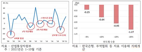 내년 韓수출 품목·시장 다변화 및 공급망 관리에 달려