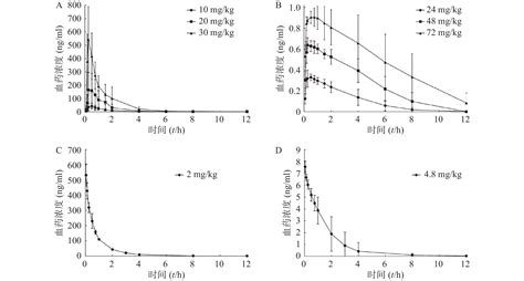 盐酸苯海拉明咖啡因复方在大鼠体内的药动学研究