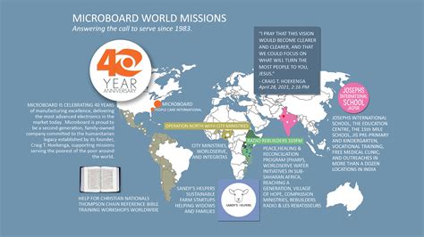 Humanitarian Projects Microboard