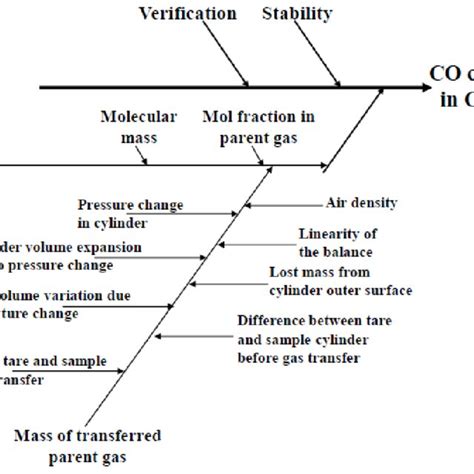 Fishbone Diagram Of Uncertainty Sources Affecting The Final