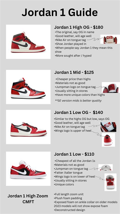 Made a Jordan 1 guide to help explain to my fam and friends the ...