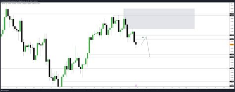 OANDA GBPUSD Chart Image By ICTCONCEPTTRADING TradingView