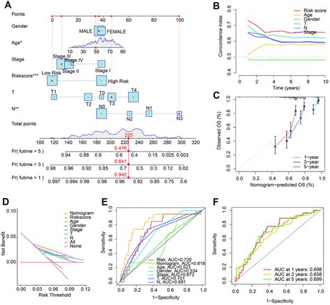 The Development And Experimental Validation Of Hypoxia Related Long