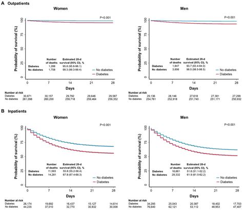 Unadjusted Kaplanmeier Survival Curves Among Outpatients And