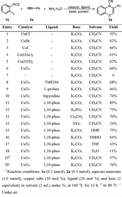 Table 1 From Copper Catalyzed Three Component Tandem Cyclization For