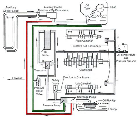 Engine Oil Flow Diagram