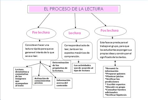 Comprensión Y Produccion De Textos El Proceso De La Lectura