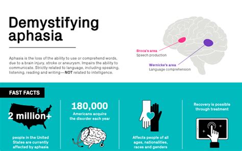 Demystifying aphasia infographic | The Learning Corp