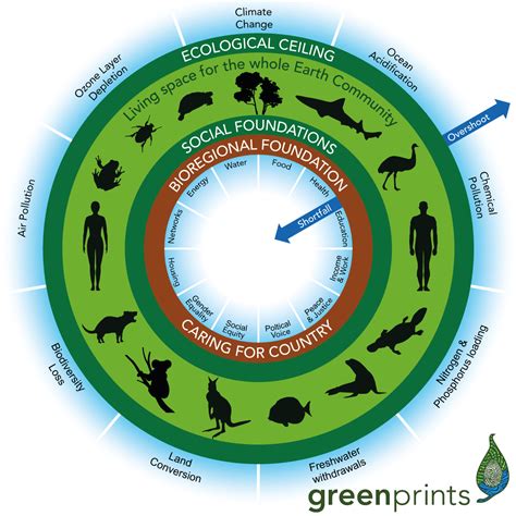 Doughnut Economics - Greenprints