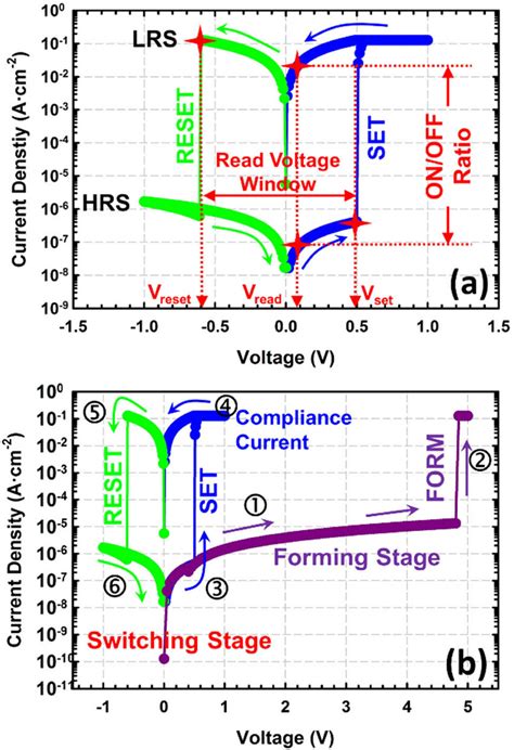 A typical current-voltage (I-V) resistive switching characteristics ...