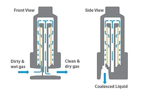 Coalescing Filter Element The Ultimate Guide Filson Filter