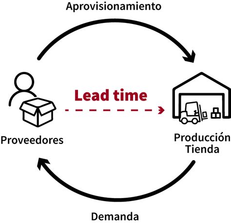 Todo Sobre El Famoso Lead Time O Tiempo De Ciclo