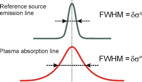 Spectral Lines Broadening Physicsopenlab