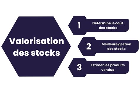 Tout Savoir Sur La Valorisation Des Stocks En 2024 Tiilt Io