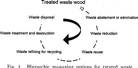 Figure 1 From Chemical And Biological Remediation Of Cca Treated Waste