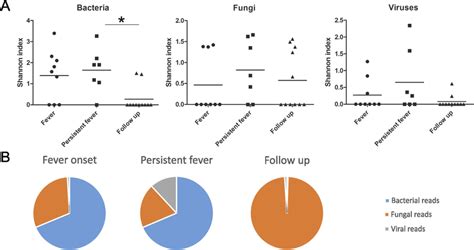 A Shannons Diversity Index Is Shown For Bacteria Fungi And Viruses