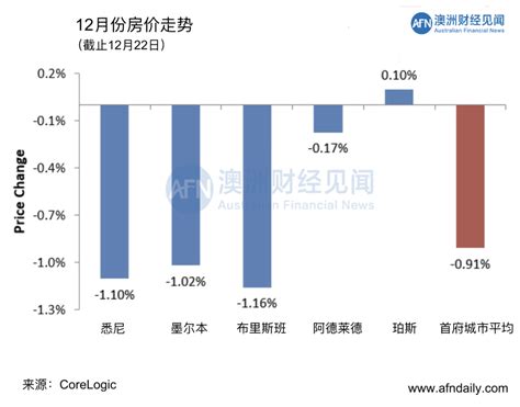 澳洲五大首府城市房价连跌33周，悉尼今年已下跌近13