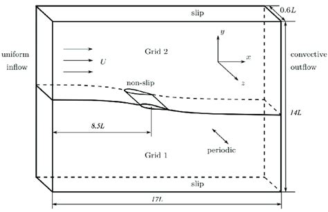 Computational Domain And Boundary Conditions A Two Dimensional And