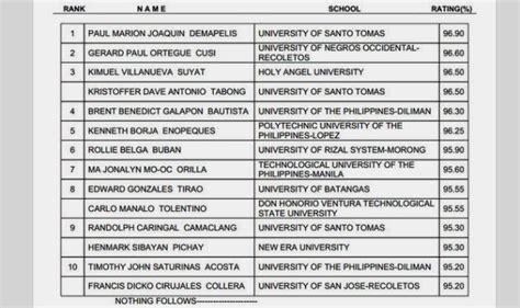 November 2013 Civil Engineer Board Exam Results Passers Top 10