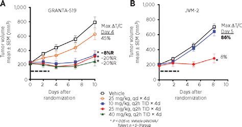 Figure From A Synthetic Lethal Screen Reveals Enhanced Sensitivity To