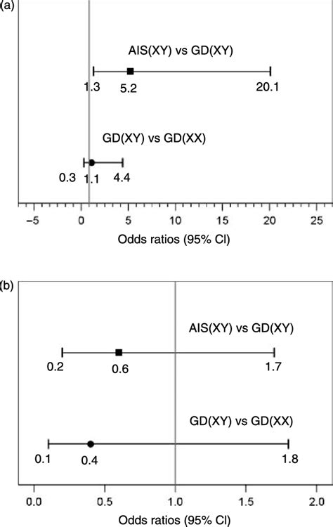 Age And Height Adjusted Odds Ratios And 95 Ci To Estimate The Risk Of