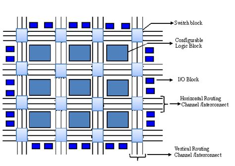 Architecture of FPGA | Download Scientific Diagram