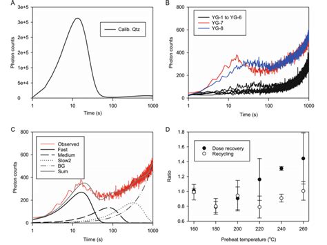 Lm Osl Curves Of A Calibration Quartz And B Quartz Samples Yg To